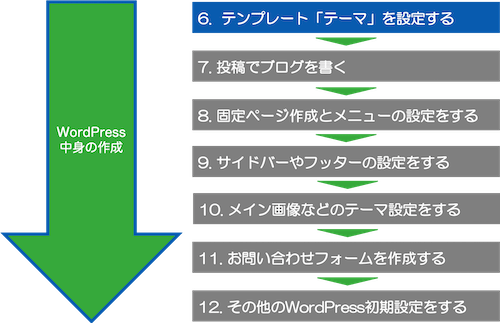 Wordpressホームページの作り方総まとめ 12stepで解説 Webst8のブログ