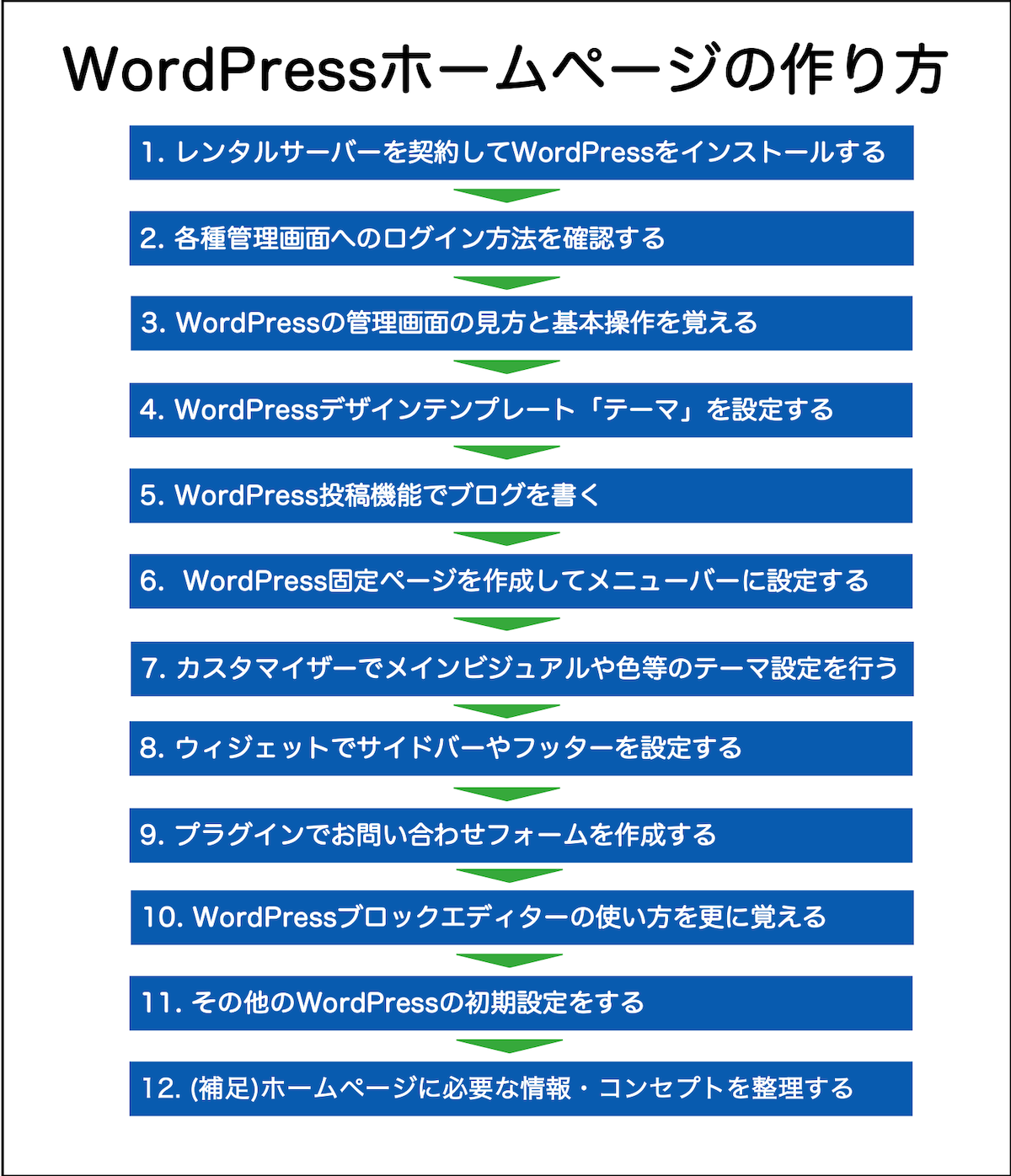 総まとめ Wordpress ワードプレス ホームページ作り方 Webst8のブログ