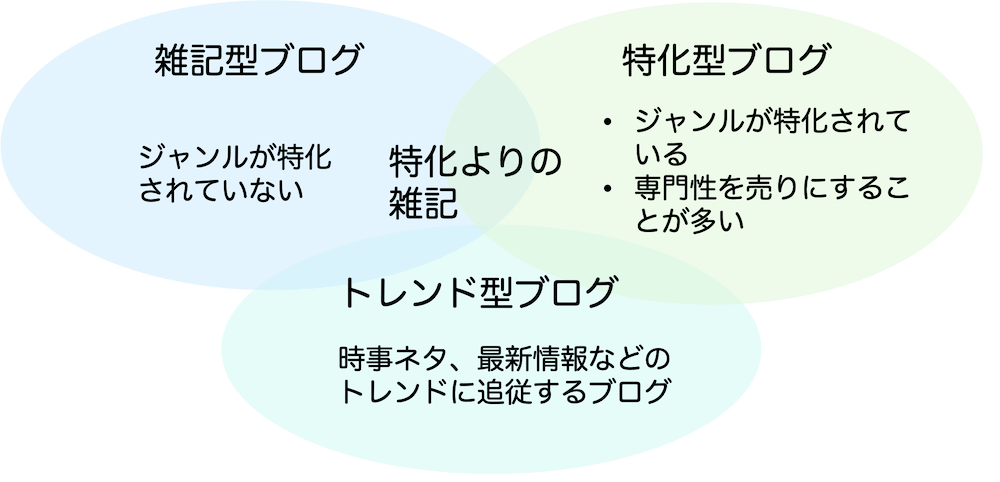 どっちがおすすめ 特化ブログと雑記ブログの違いとメリット デメリット Webst8のブログ