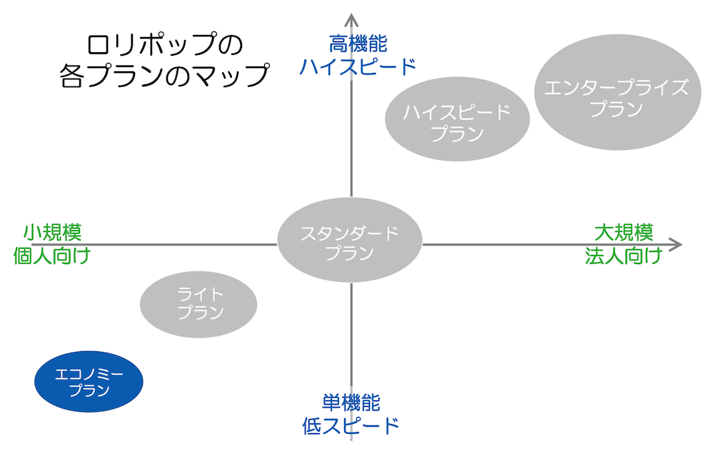 ロリポップ＞エコノミープラン