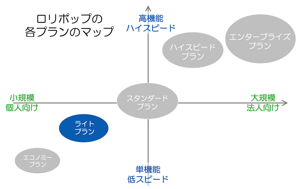 ロリポップ＞ライトプラン