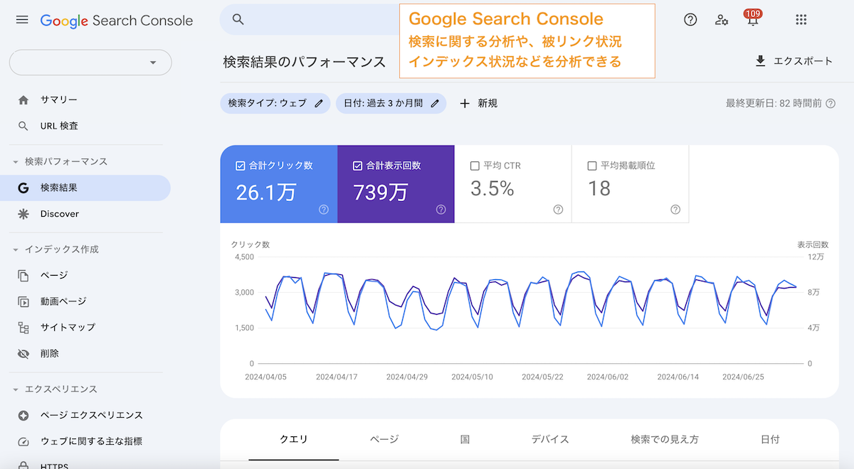 Google Search Console 検索に関する分析や、被リンク状況、インデックス状況などを分析できる