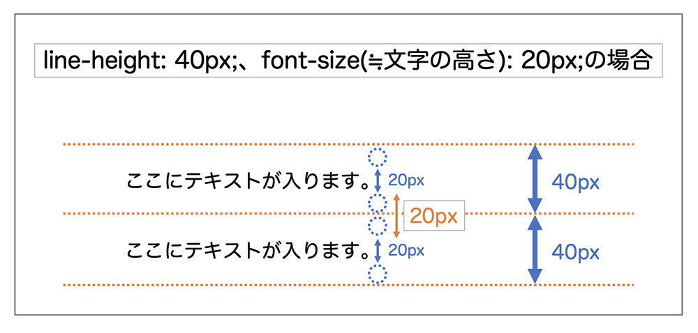 line-height: 40px;、font-size: 20px;のデモ。