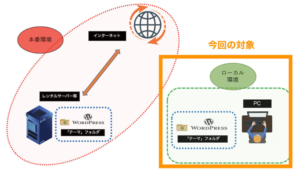local by flywheelインストールと使い方・WordPress環境構築 株式会社WEBST8のブログ