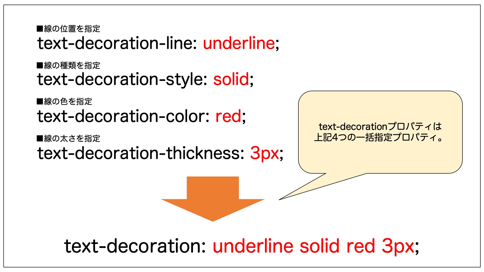 text-decorationプロパティを構成する4つのプロパティは4つのプロパティの一括指定プロパティ。
