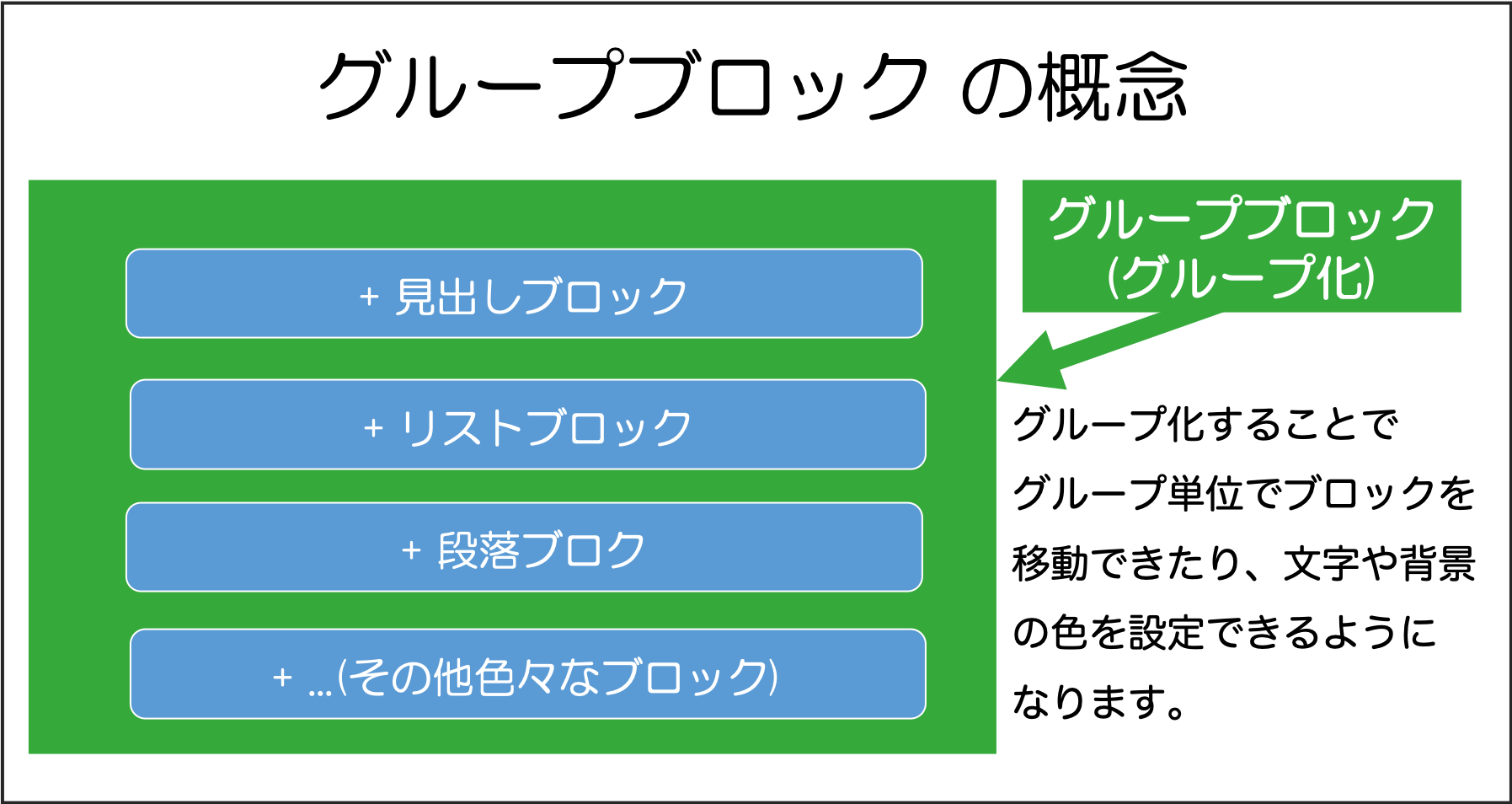 グループブロックの概念