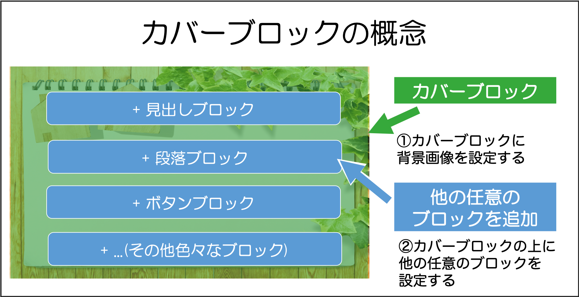 カバーブロックの説明