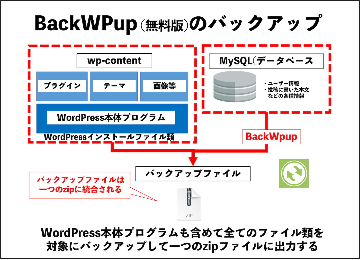 BackWPup (無料版)のバックアップ