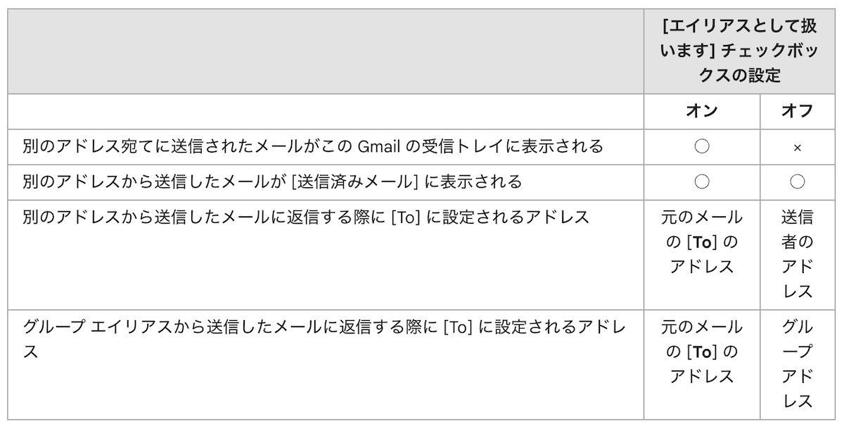 エイリアスにチェックを入れた場合と入れない場合の挙動の変化