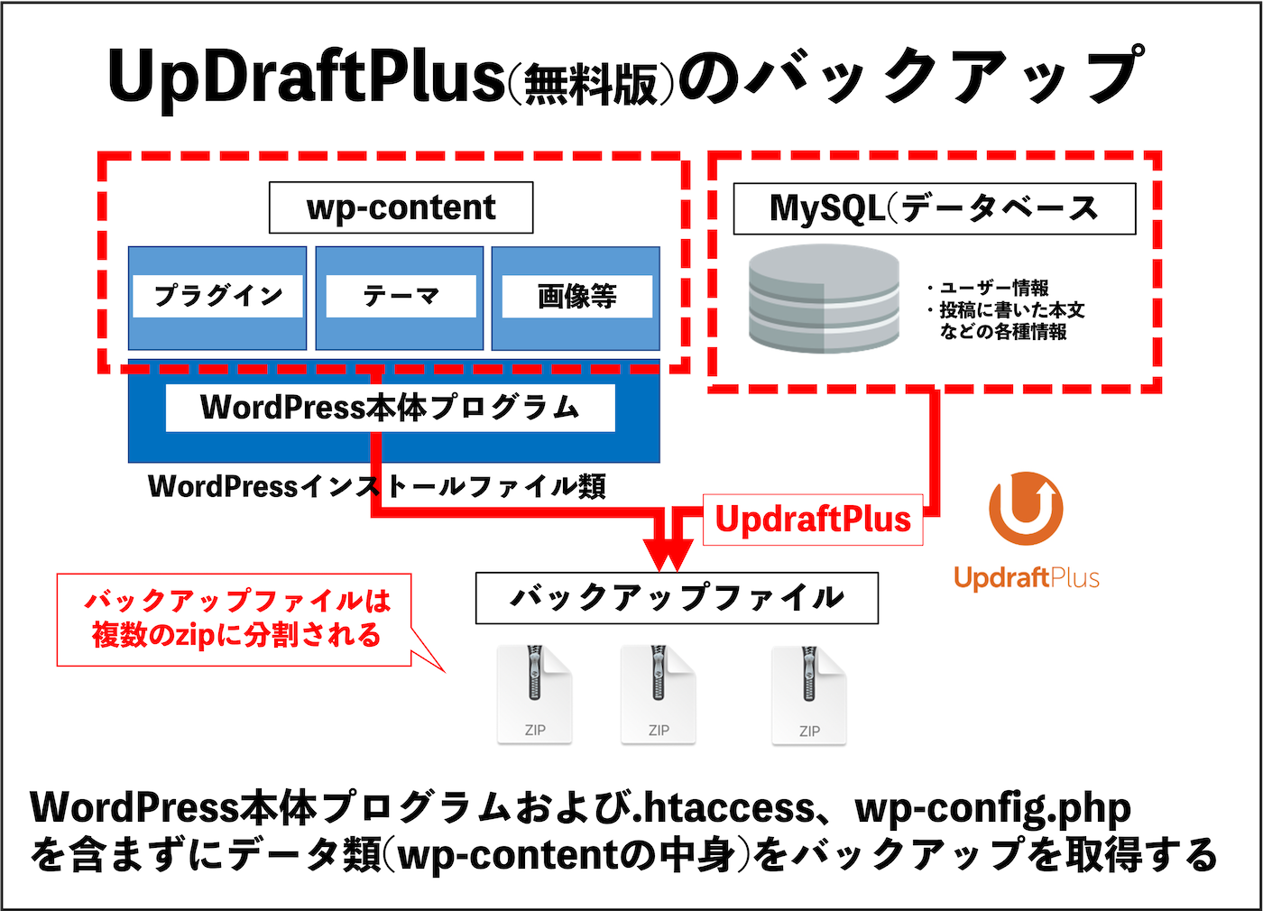UpDraftPlus(無料版)のバックアップ