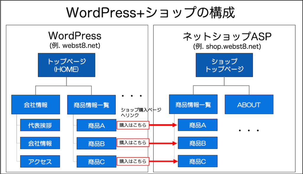 WordPress +　ショップの構成