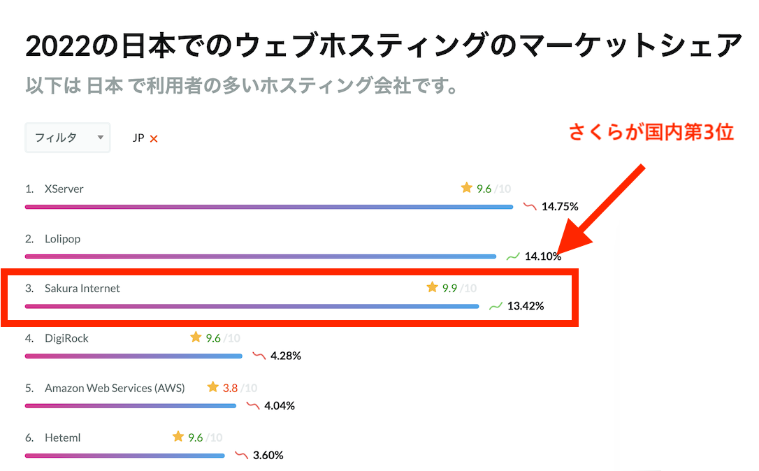 2022年 日本のホスティング会社のシェアトップ3