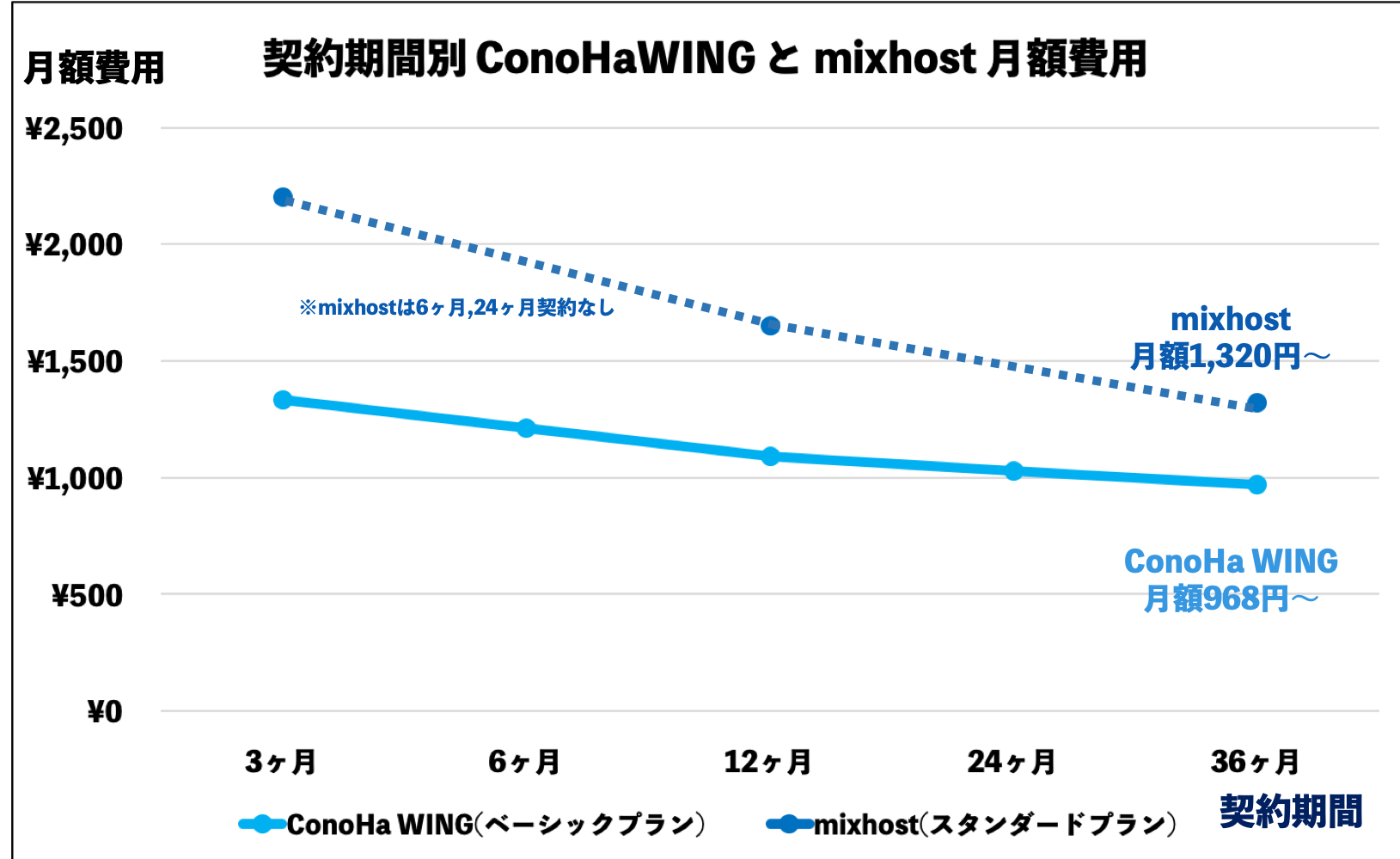 ConoHa WINGとmixhost月額費用比較