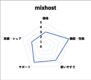 mixhost　スペックチャート