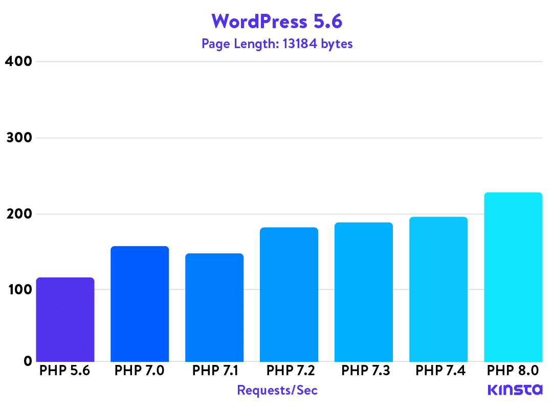 PHPバージョン毎の1秒間あたりのリクエスト数の比較