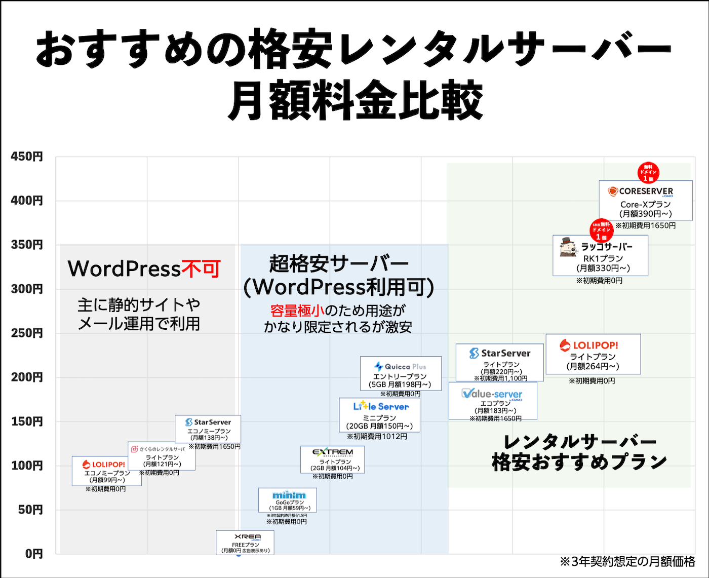 おすすめの格安レンタルサーバー月額料金比較