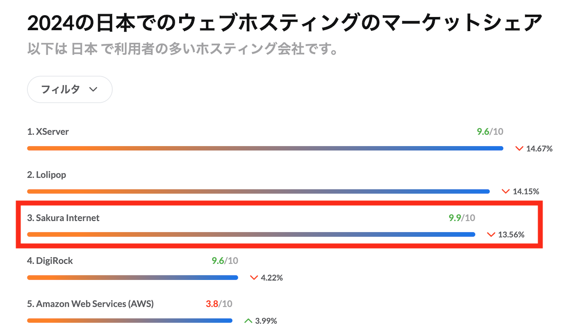 さくらが日本でのウェブホスティングのマーケットシェア第３位
