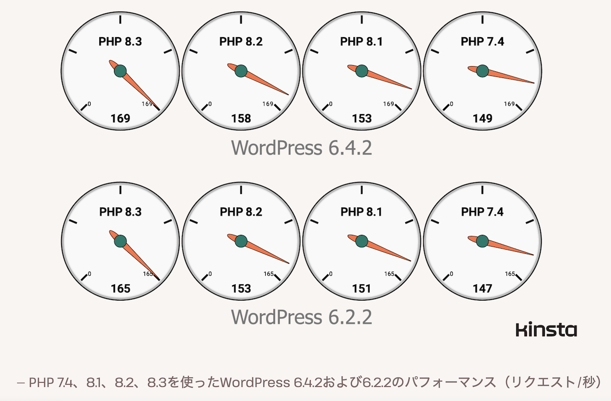 PHP 7.4、8.1、8.2、8.3を使ったWordPress 6.4.2および6.2.2のパフォーマンス（リクエスト/秒）