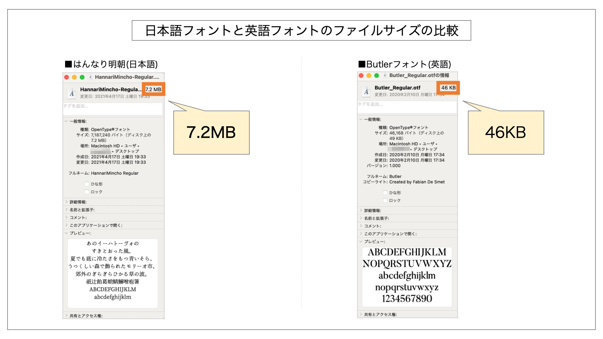 日本語フォントと英語フォントのファイルサイズを比較した図