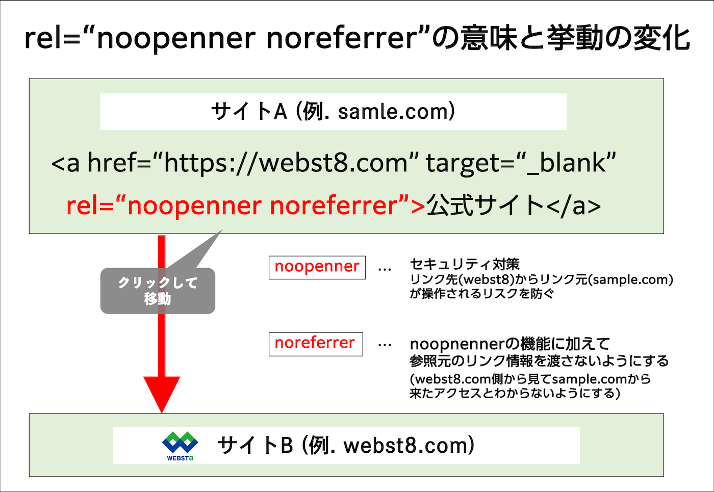 rel=noopenner noreferrerの意味と挙動の変化