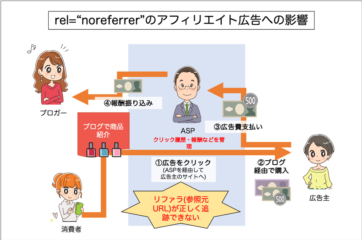 rel="noreferrer"のアフィリエイト広告への影響