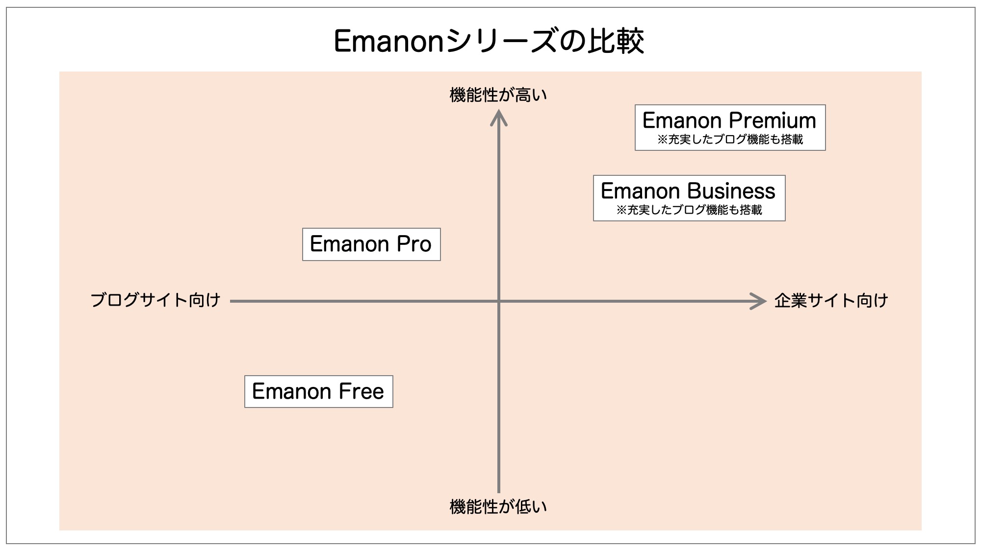 Emanonシリーズの比較表