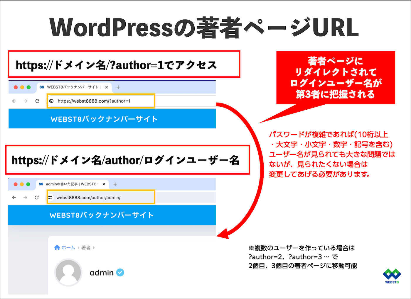 WordPress著者ページURL