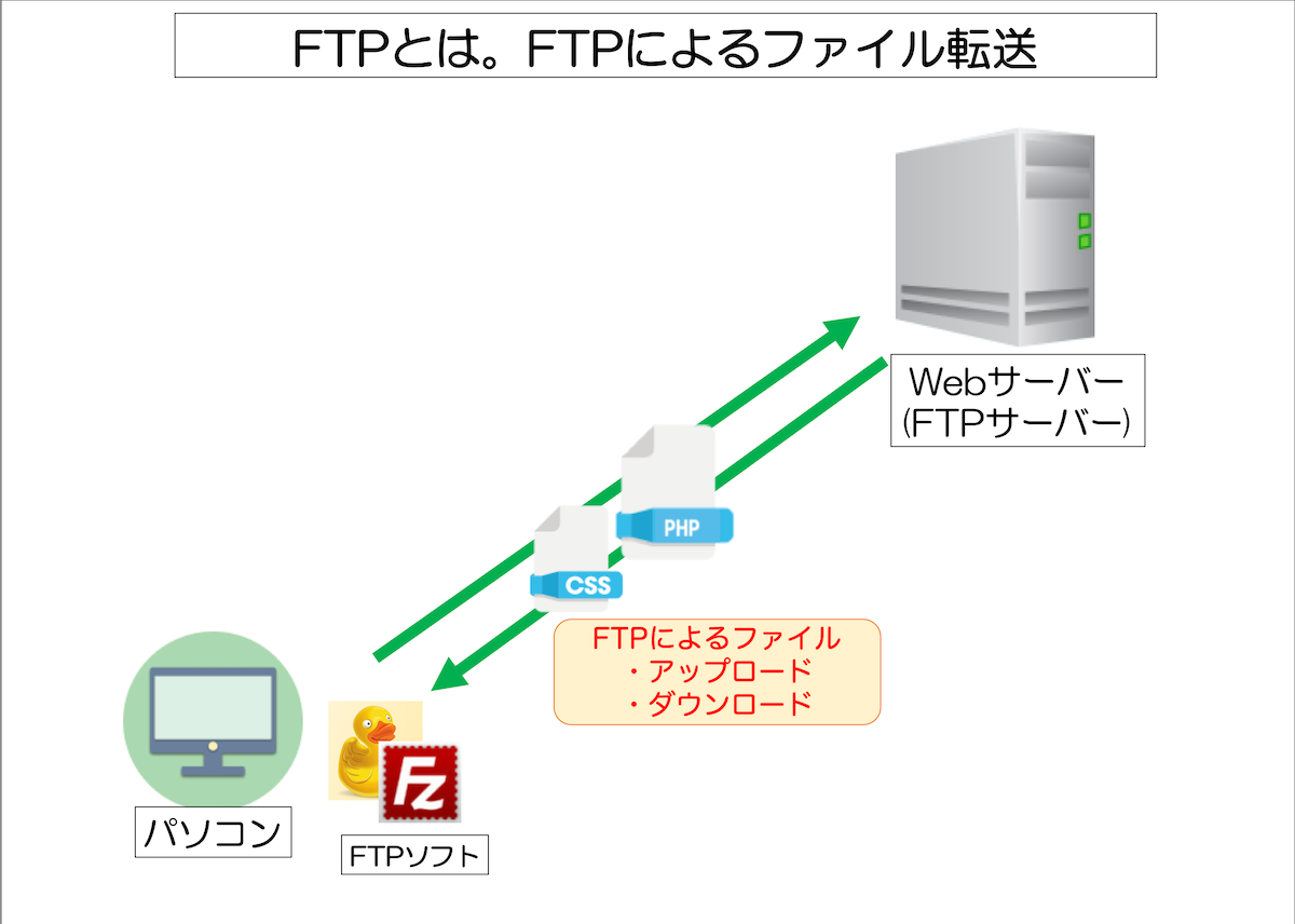 FTPとは。FTPによるファイル通信