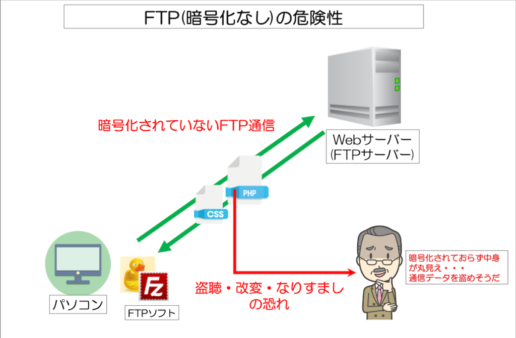 FTP(暗号化なし)の危険性
