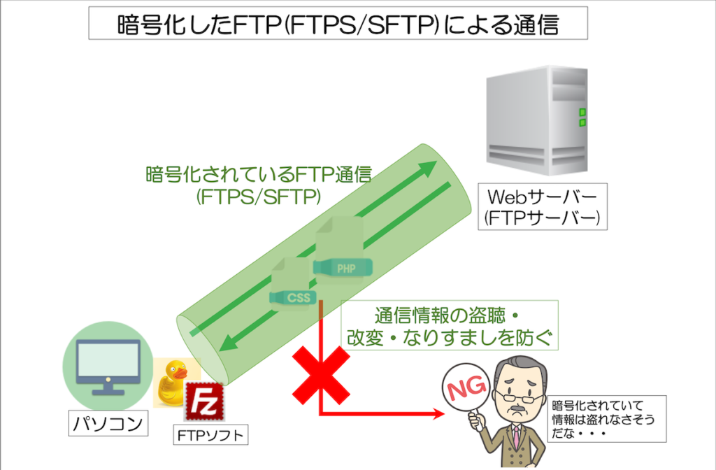 暗号化したFTP(FTPS/SFTP)通信