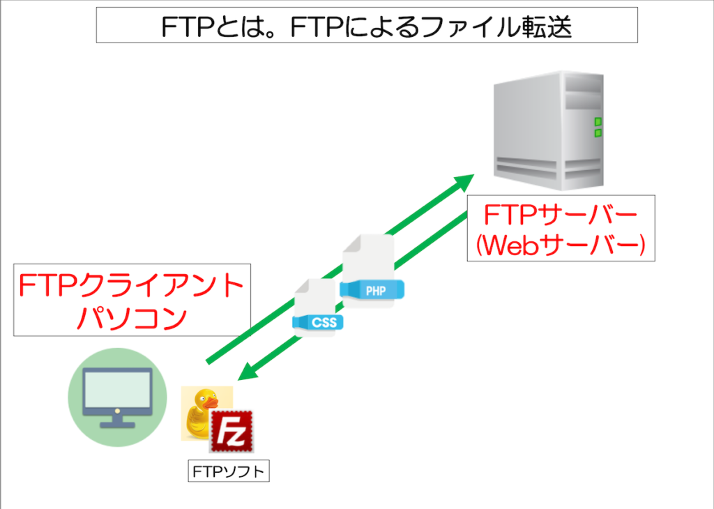 FTPサーバーとFTPクライアント