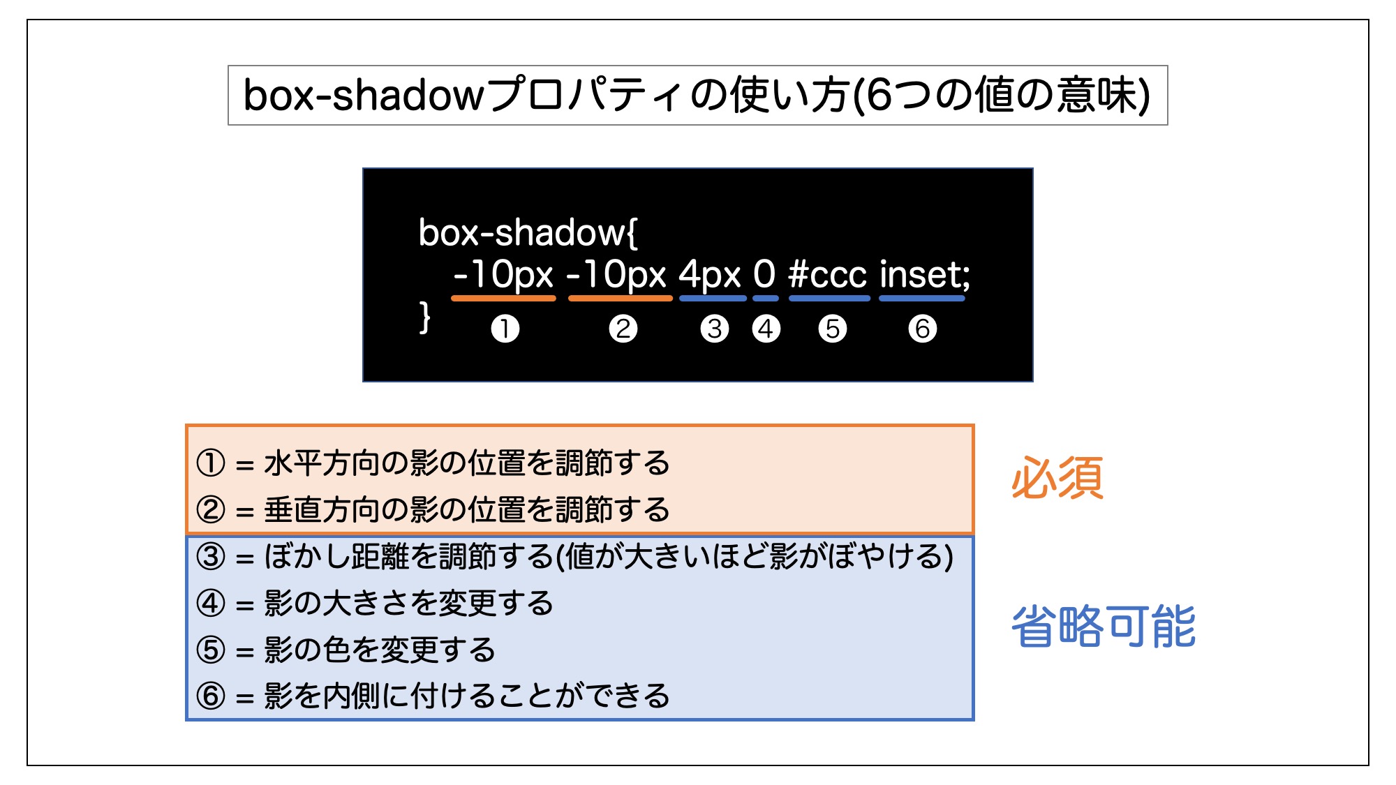 box-shadowプロパティで指定できる6つの値の意味