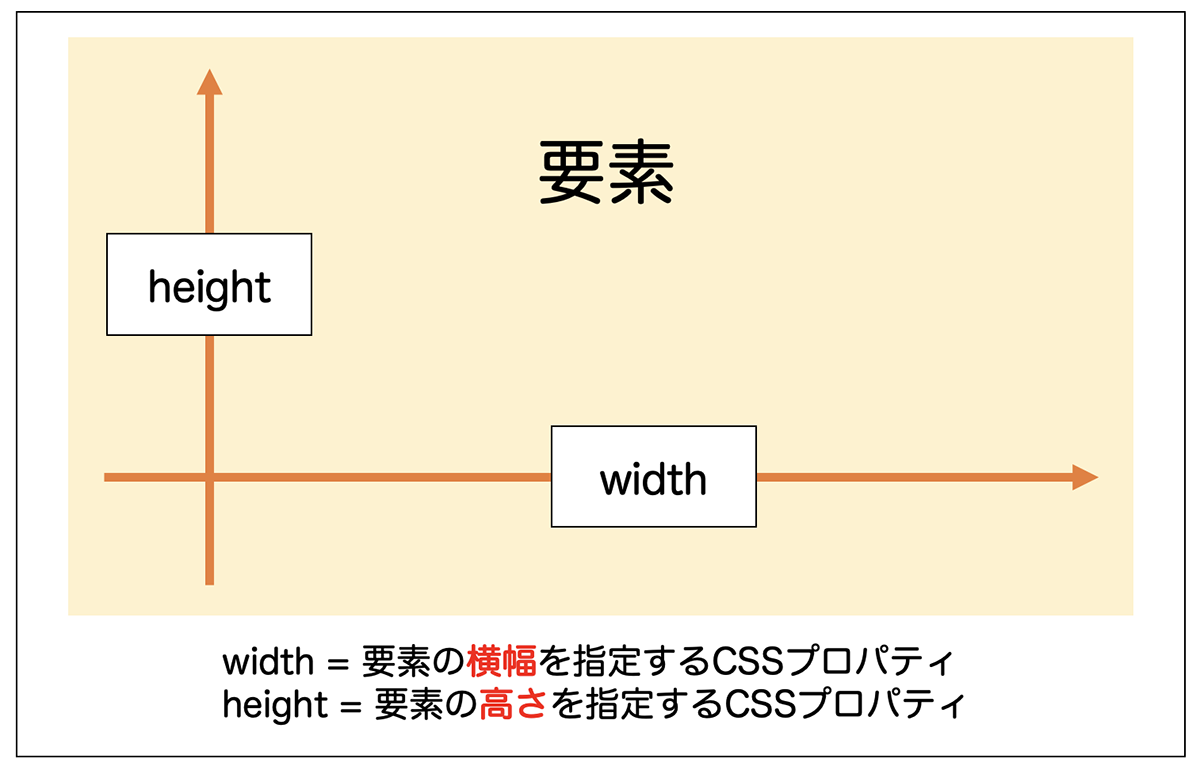 width・heightの意味を表した図。