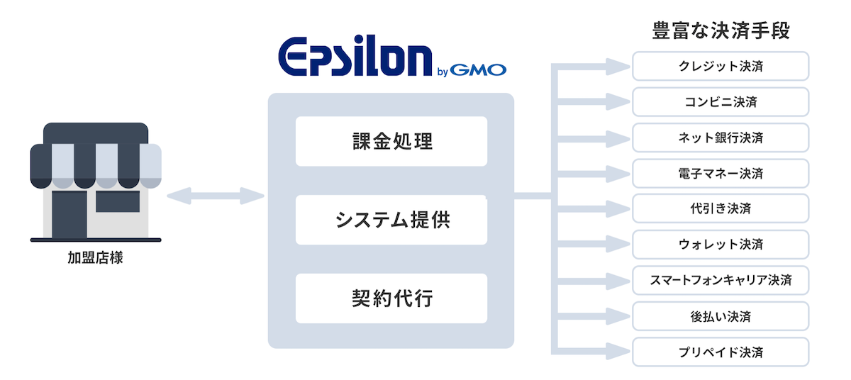 GMO イプシロンの概要