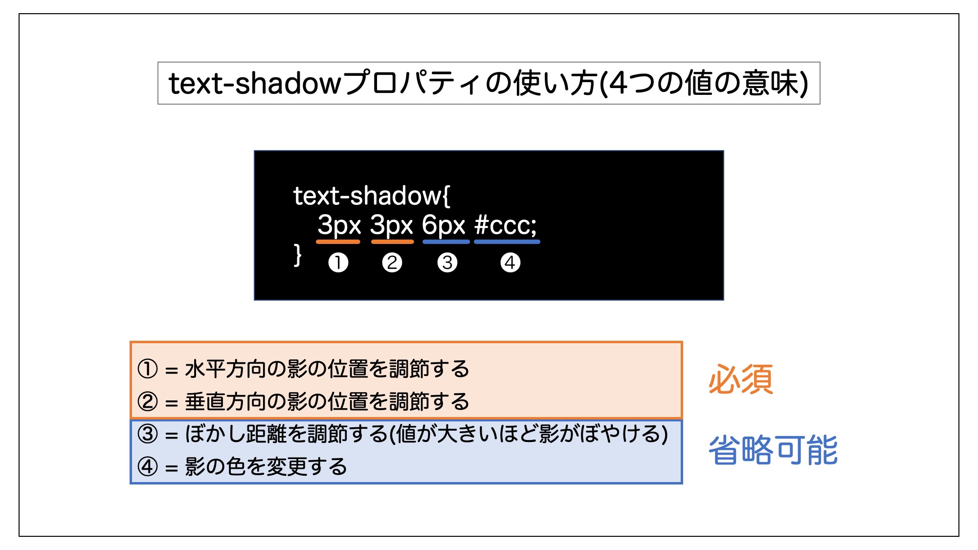 text-shadowプロパティで指定できる4つの値の意味