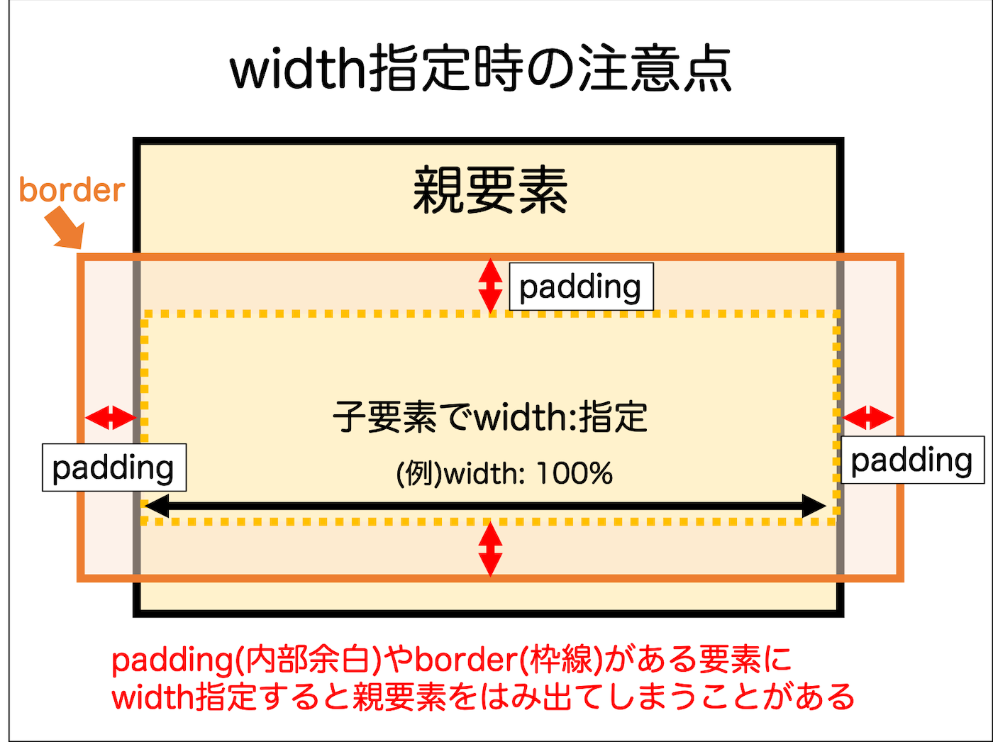 width設定時の注意点