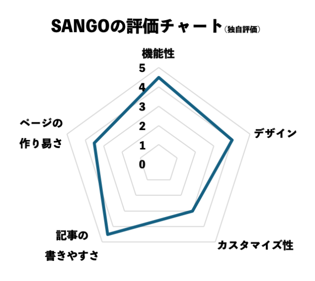 SANGOの評価チャート