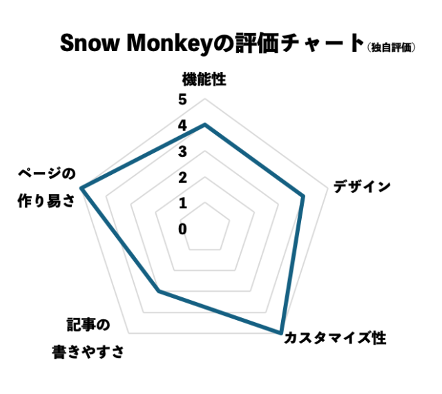 Snow Monkeyの評価チャート