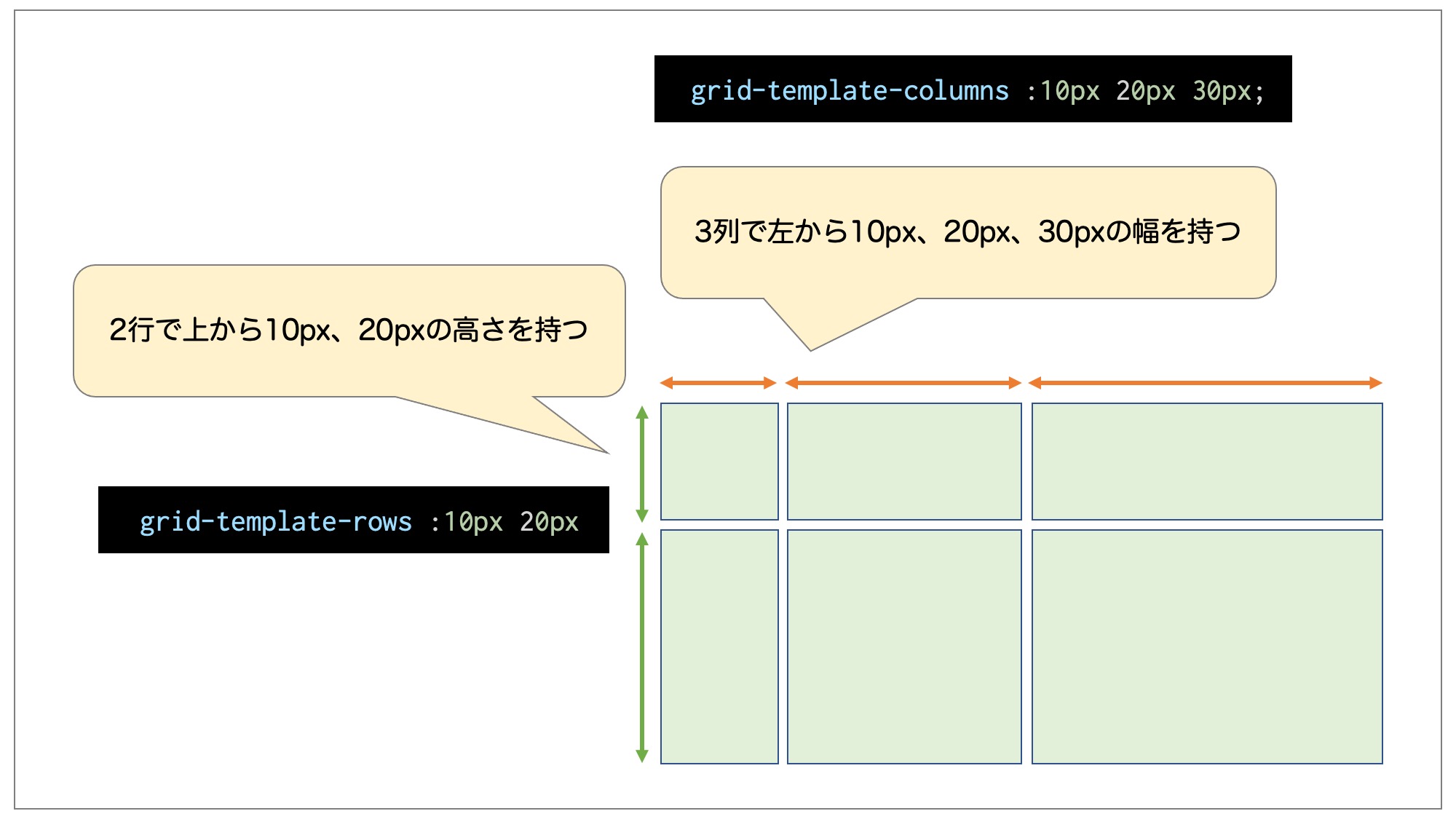  grid-template-columnsと grid-template-rowsの指定方法