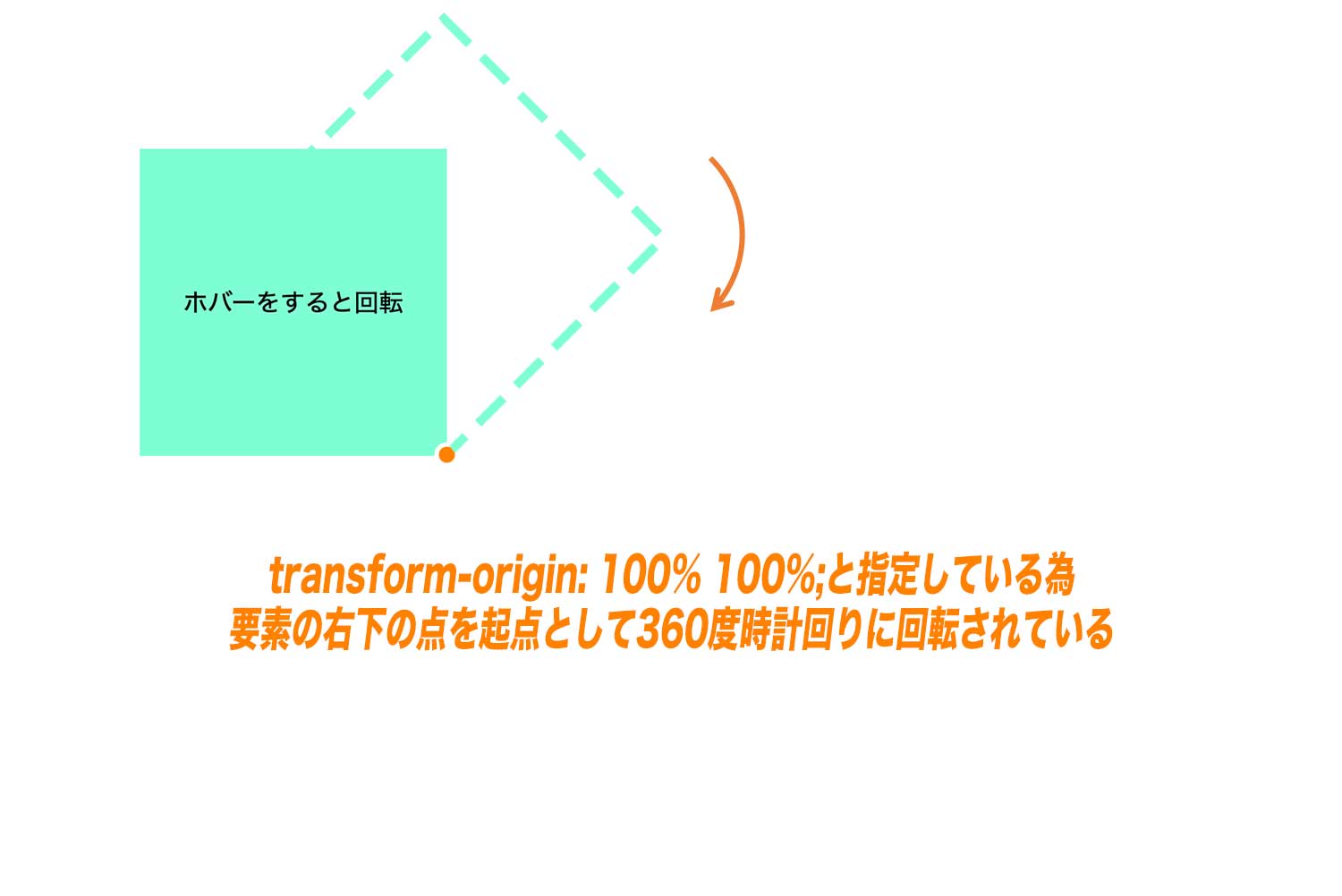 transform-origin: 100% 100%;と指定している為 要素の右下の点を起点として360度時計回りに回転されている