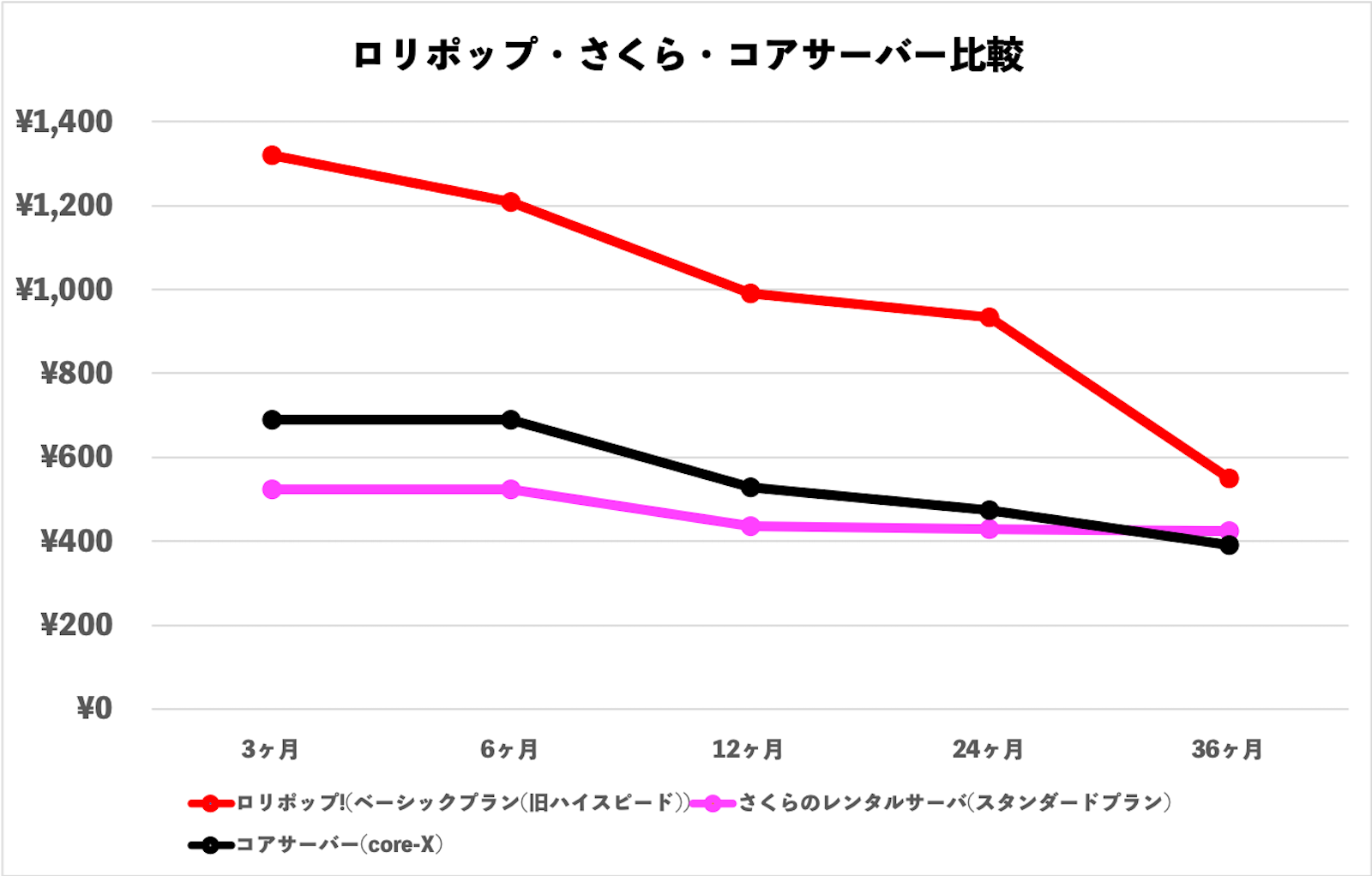 ロリポップ・さくら・コアサーバー比較(2023年月時点)