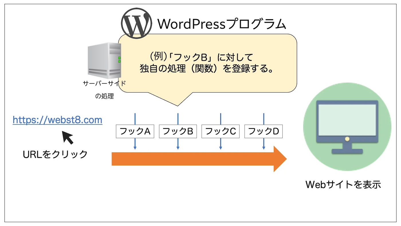 WordPressのフックのイメージ