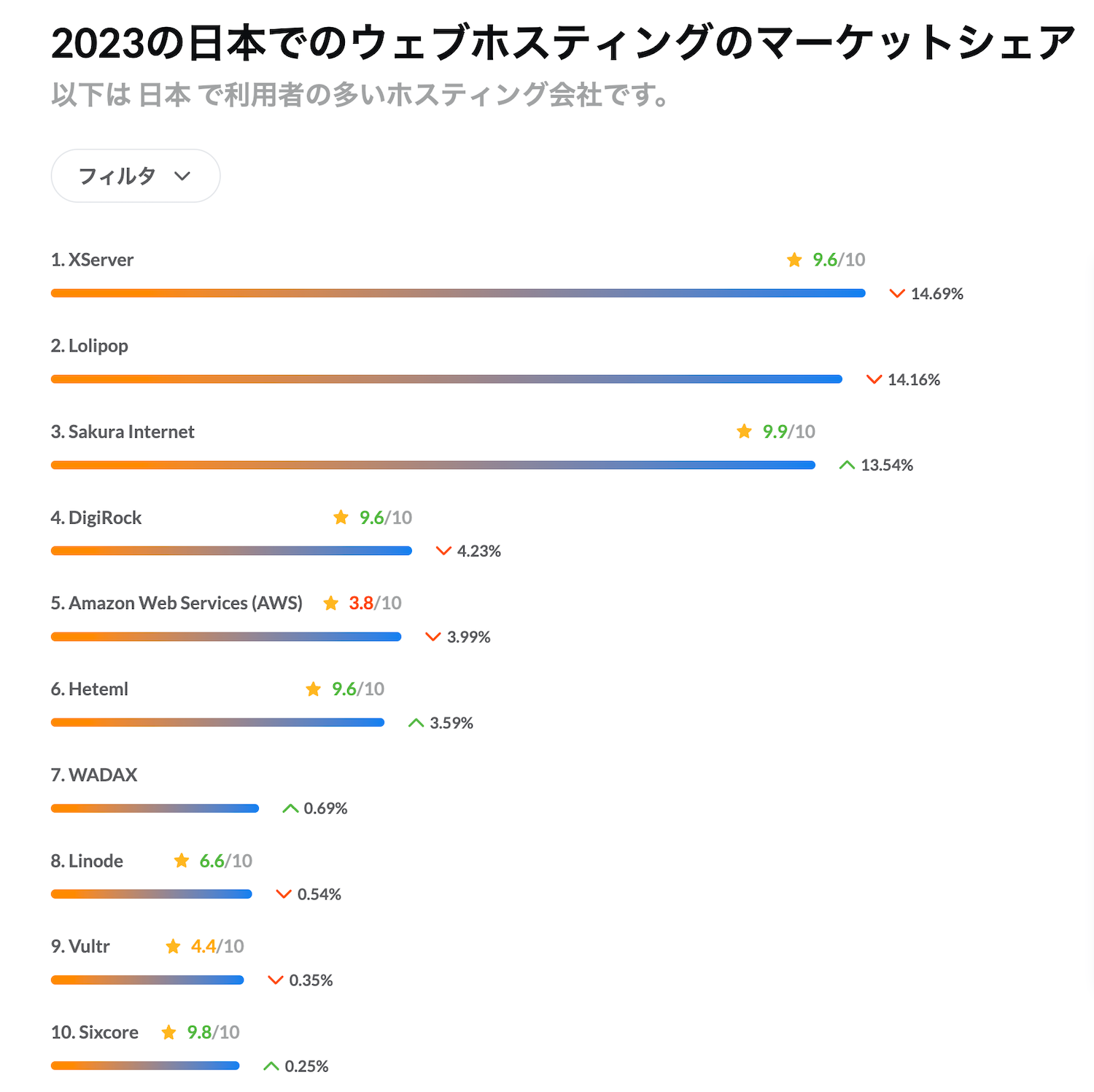 日本でのウェブホスティングのマーケットシェア