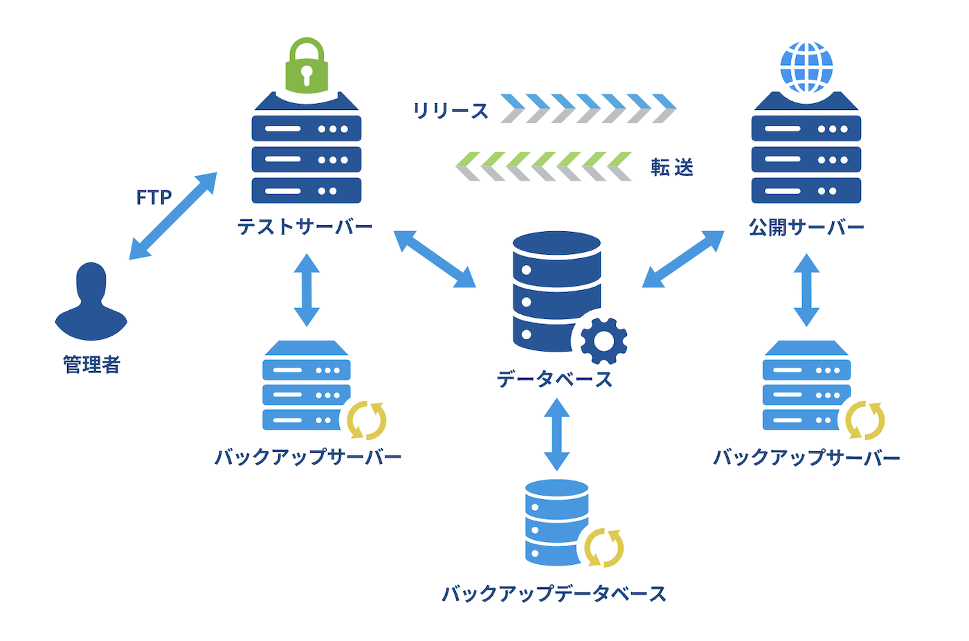 CPI テスト環境機能(SmartRelease)