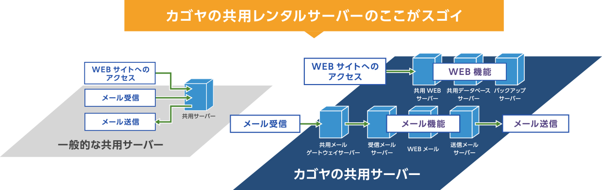 カゴヤの共用レンタルサーバーの障害対策
