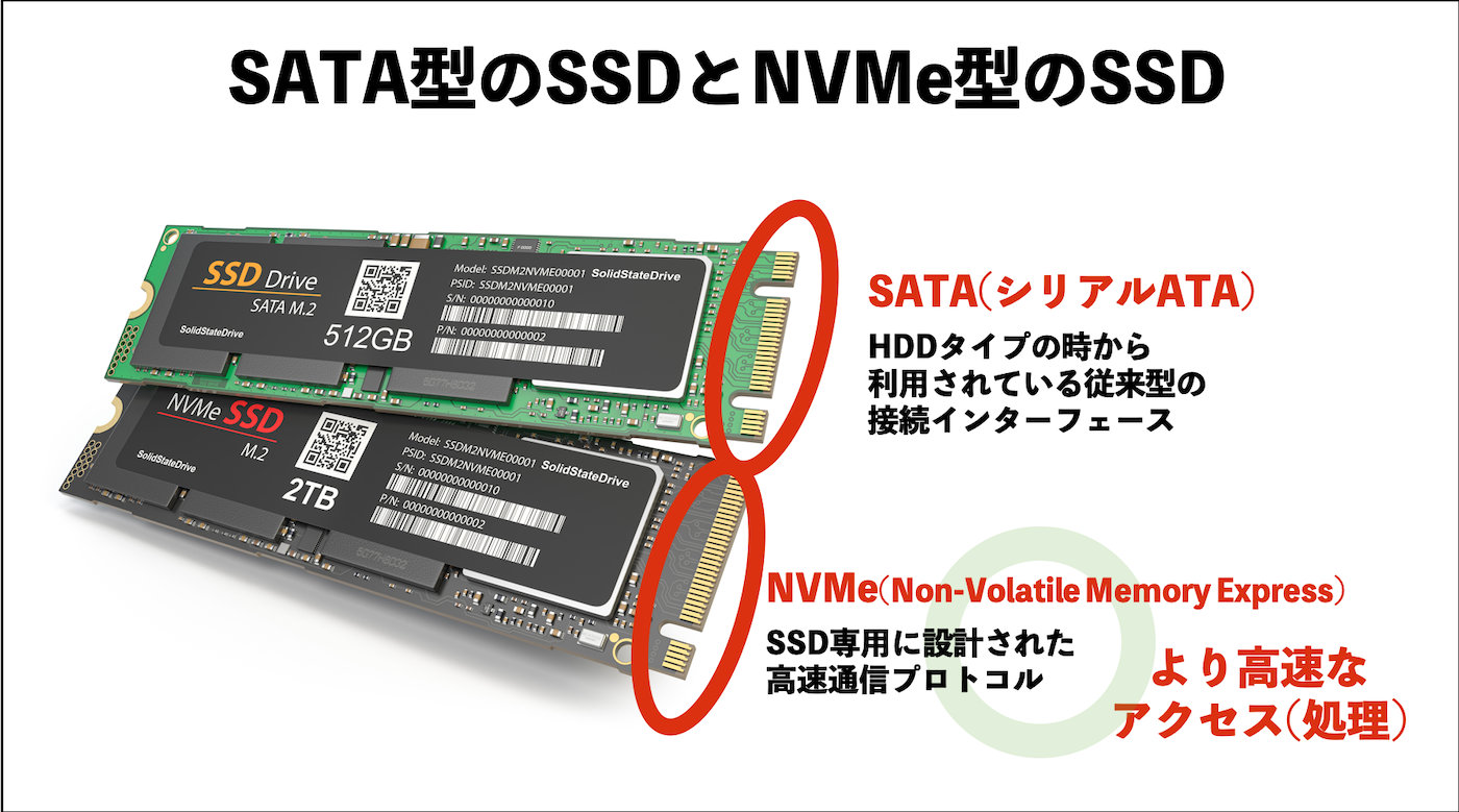 SATA型SSDとNVMe型SSD