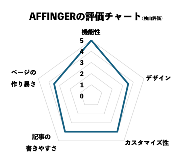 AFFINGERの評価チャート