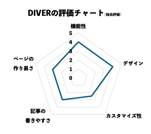 DIVERの評価チャート