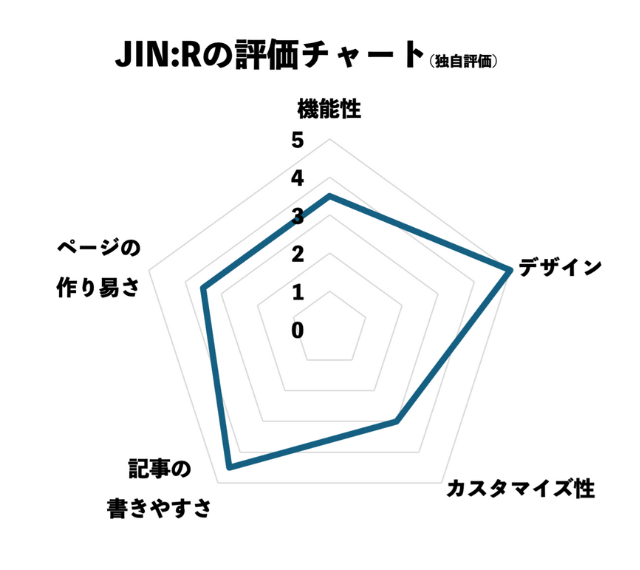 JIN:Rの評価チャート