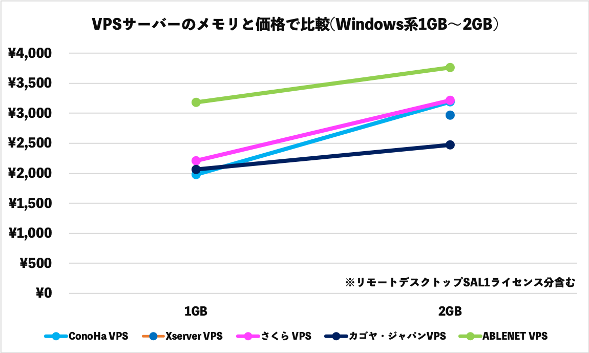 VPSサーバーのメモリと価格で比較(Windows系1GB〜2GB) 
